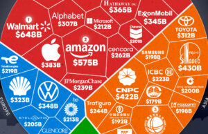 Las principales empresas del mundo por ingresos en 2024