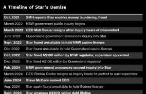 Star Entertainment dice que el futuro como negocio viable está en duda