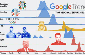 Visualizando lo que el mundo buscó en Google en 2024