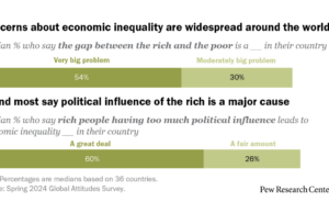 La desigualdad económica es vista como un gran desafío en todo el mundo