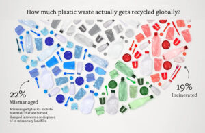 ¿Cuántos residuos plásticos se reciclan realmente?