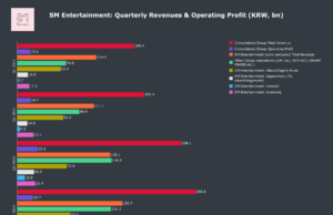 SM Entertainment: Ingresos trimestrales y beneficio operativo en KRW (2022-2024)