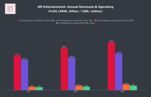 SM Entertainment: Ingresos anuales consolidados y beneficio operativo en KRW y USD (2021-2023)