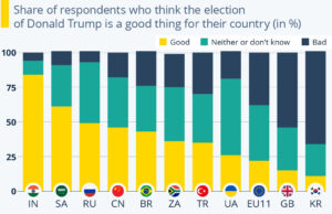 Mundo polarizado: cómo se sienten otros países acerca de la presidencia de Trump