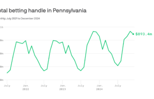 Por qué la temporada de fútbol es el pico de las apuestas deportivas