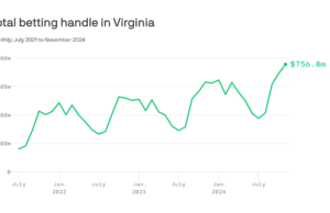 Los virginianos apostan más durante la temporada de fútbol que cualquier otra temporada deportiva