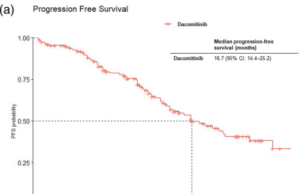 Datos del mundo real de dacomitinib como tratamiento de primera línea para pacientes con cáncer de pulmón de células no pequeñas y mutantes eGFR
