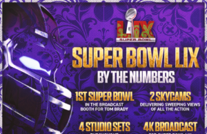 Fox Sports desglosa la cobertura de Super Bowl LIX de Nueva Orleans 'por los números'