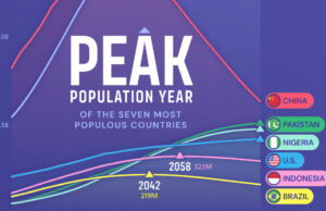 Grabado: 7 países más poblados y su pico de población