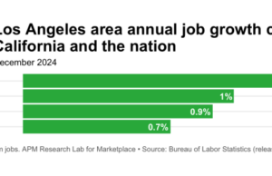 Los empleos de la industria del entretenimiento crecieron en 2024, pero han disminuido significativamente en los últimos 5 años
