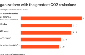 Estas compañías son responsables de más del 50% de las emisiones mundiales de CO2