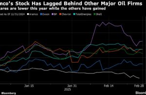 Aramco recorta el mayor pago del mundo en golpe al presupuesto saudita