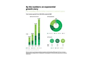 Los deportes de élite femeninos exceden las expectativas a medida que se pronostican los ingresos para superar los $ 2.3 mil millones en todo el mundo en 2025