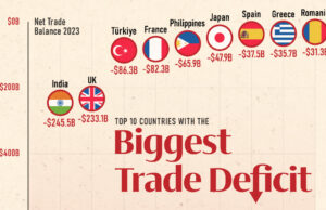 Los 10 mejores déficits comerciales más altos del mundo por país
