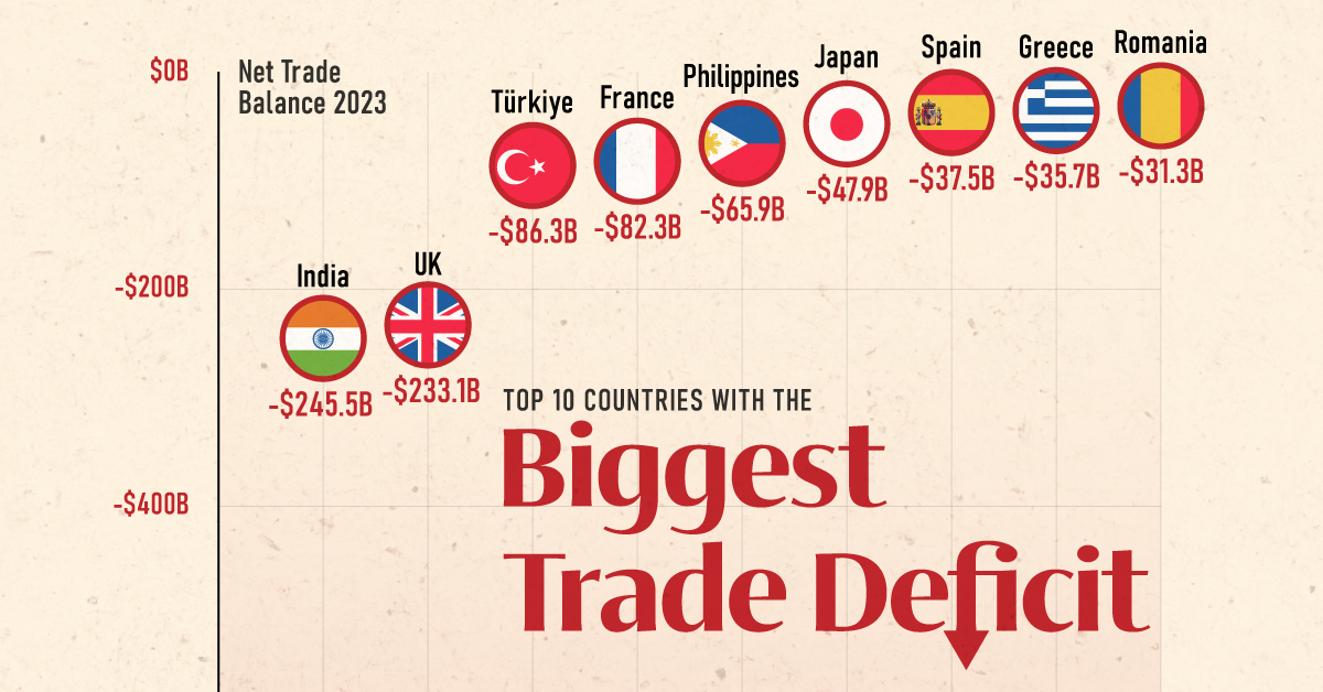 Los 10 mejores déficits comerciales más altos del mundo por país | Perú ...