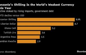 La peor moneda del mundo enfrenta dolor cuando el auge de las importaciones de Tanzania
