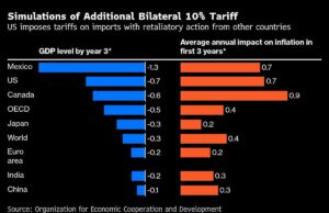 Las guerras comerciales de Trump inclinan al mundo al crecimiento más lento, una inflación más rápida