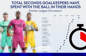 'Sostuvo la pelota durante 24 segundos' | ¿Qué GK es el mayor culpable de Ball Hogging?