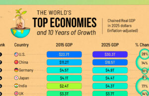 Clasificado: cómo han crecido las 20 principales economías desde 2015