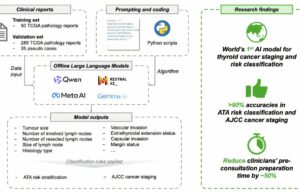 El primer modelo de IA del mundo para el diagnóstico de cáncer de tiroides tiene una precisión superior al 90%